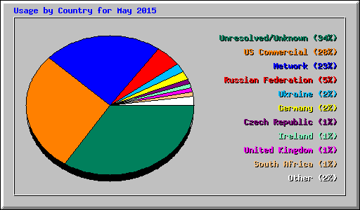 Usage by Country for May 2015