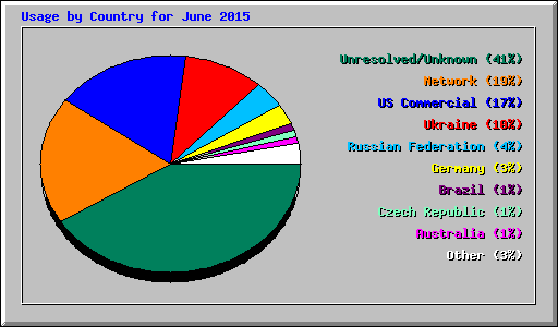 Usage by Country for June 2015