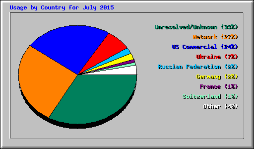 Usage by Country for July 2015