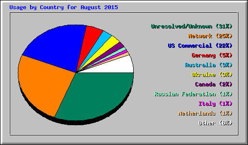 Usage by Country for August 2015