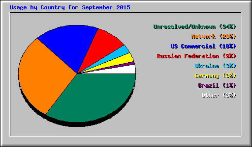 Usage by Country for September 2015