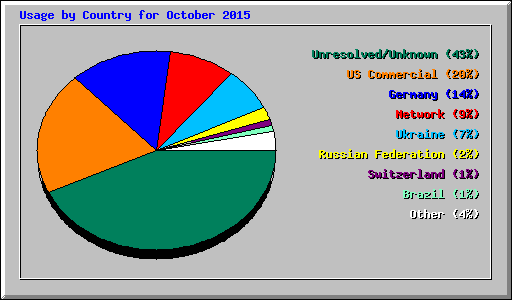 Usage by Country for October 2015