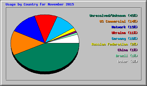 Usage by Country for November 2015