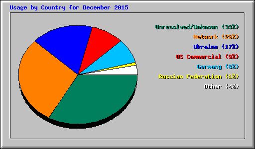 Usage by Country for December 2015