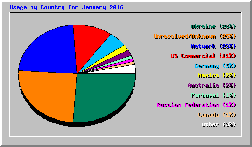 Usage by Country for January 2016