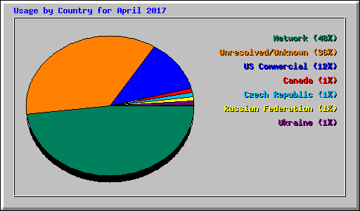 Usage by Country for April 2017