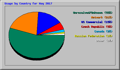 Usage by Country for May 2017