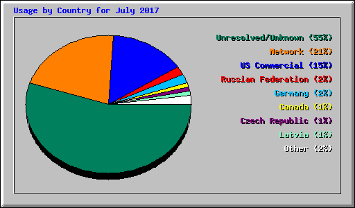 Usage by Country for July 2017