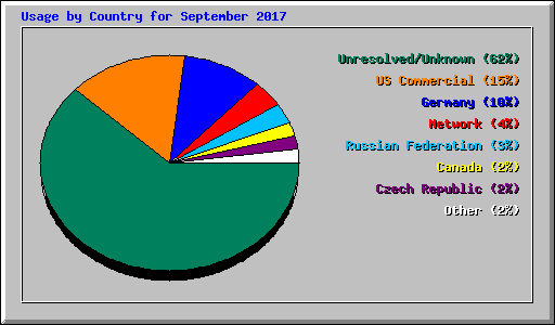 Usage by Country for September 2017