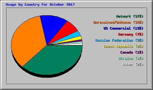 Usage by Country for October 2017