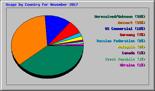 Usage by Country for November 2017