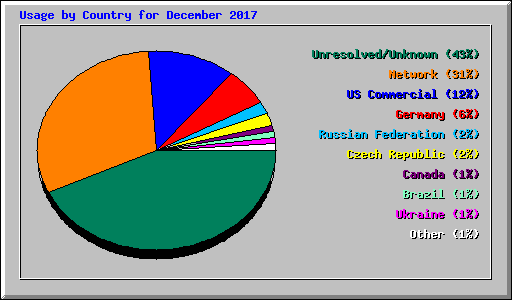 Usage by Country for December 2017