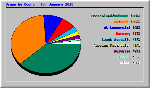 Usage by Country for January 2018