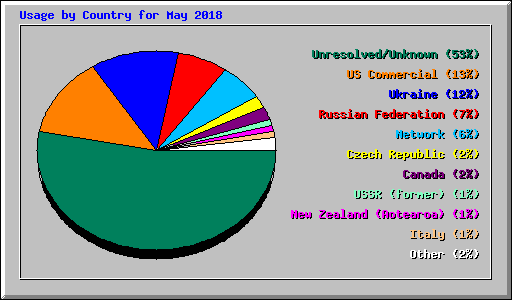 Usage by Country for May 2018