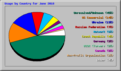 Usage by Country for June 2018