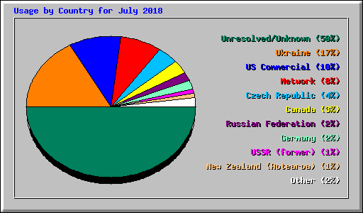 Usage by Country for July 2018