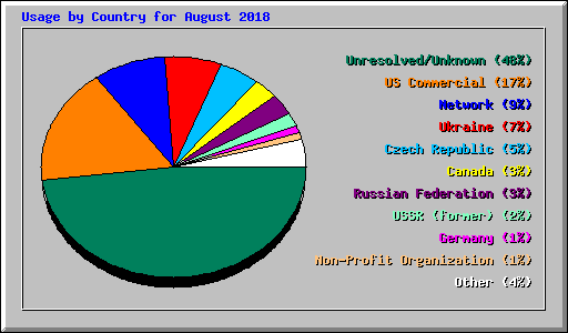 Usage by Country for August 2018