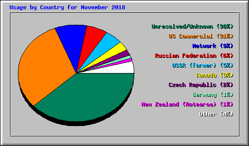 Usage by Country for November 2018