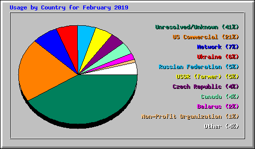 Usage by Country for February 2019