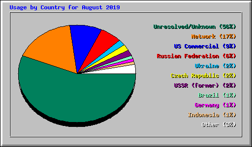 Usage by Country for August 2019