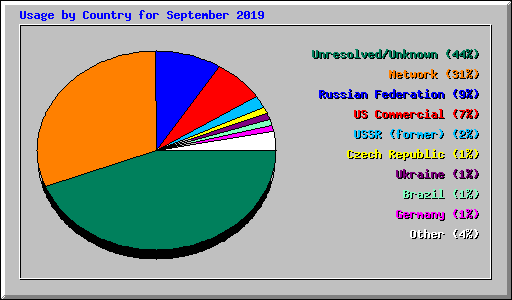 Usage by Country for September 2019