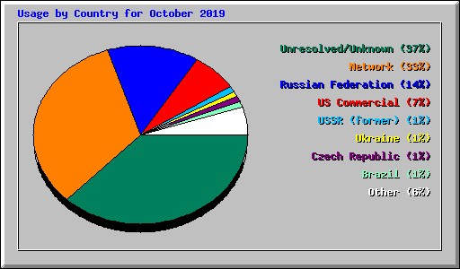 Usage by Country for October 2019