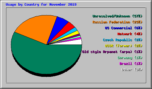 Usage by Country for November 2019