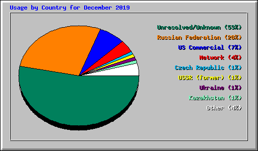 Usage by Country for December 2019