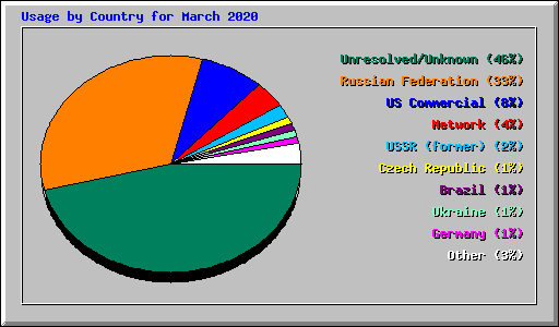 Usage by Country for March 2020