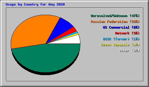 Usage by Country for May 2020