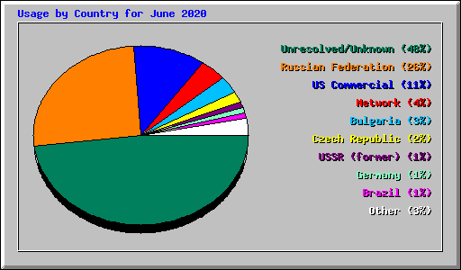 Usage by Country for June 2020