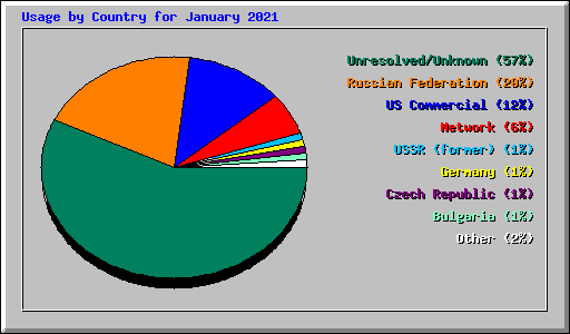 Usage by Country for January 2021