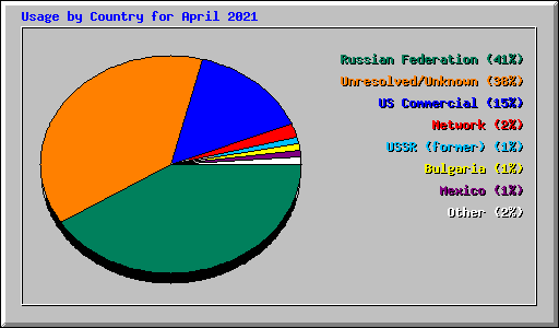 Usage by Country for April 2021