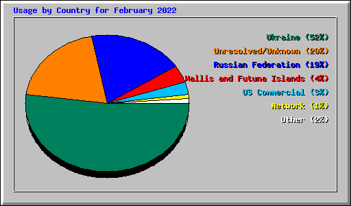 Usage by Country for February 2022