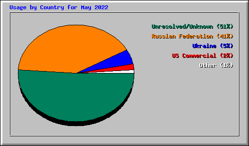 Usage by Country for May 2022