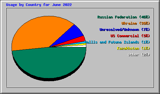 Usage by Country for June 2022