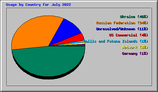 Usage by Country for July 2022