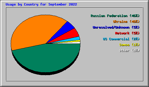 Usage by Country for September 2022