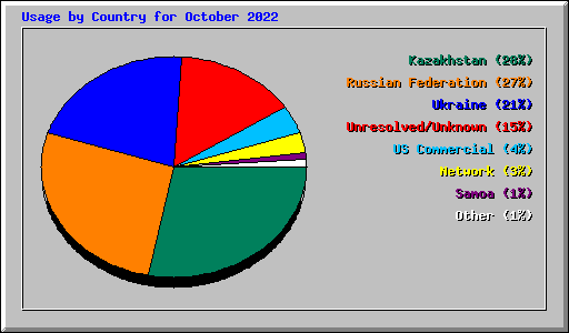 Usage by Country for October 2022