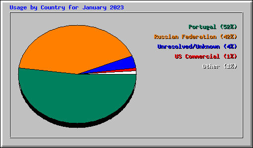 Usage by Country for January 2023