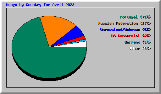 Usage by Country for April 2023