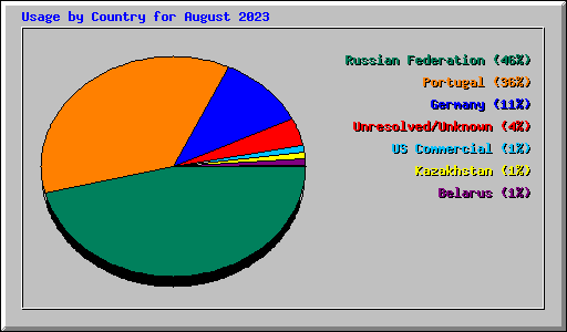 Usage by Country for August 2023