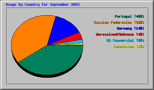 Usage by Country for September 2023