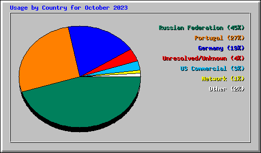 Usage by Country for October 2023