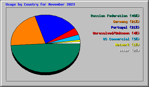 Usage by Country for November 2023