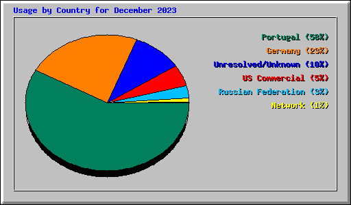 Usage by Country for December 2023