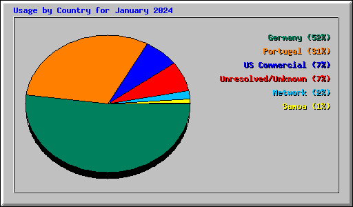 Usage by Country for January 2024