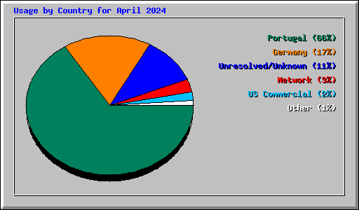 Usage by Country for April 2024