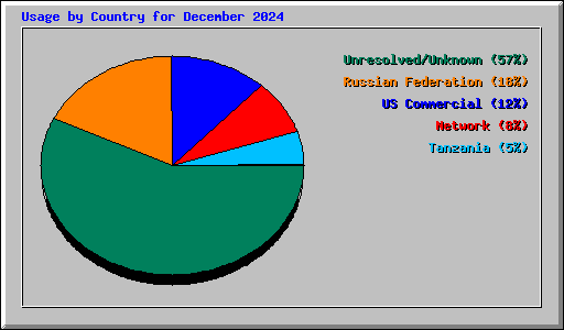 Usage by Country for December 2024