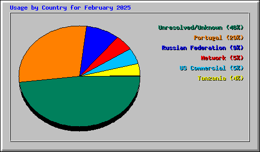Usage by Country for February 2025